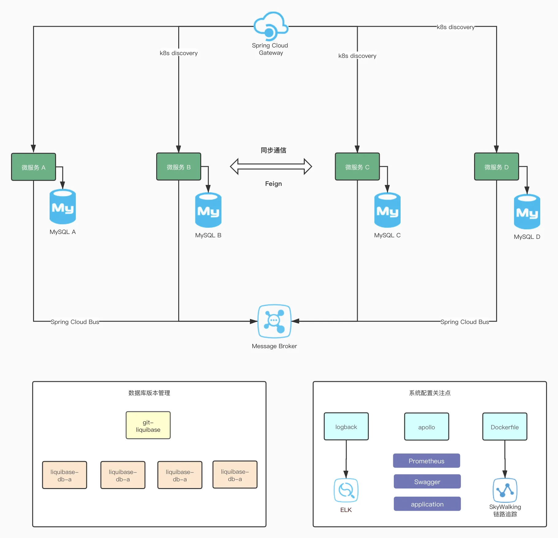 Java微服务架构图